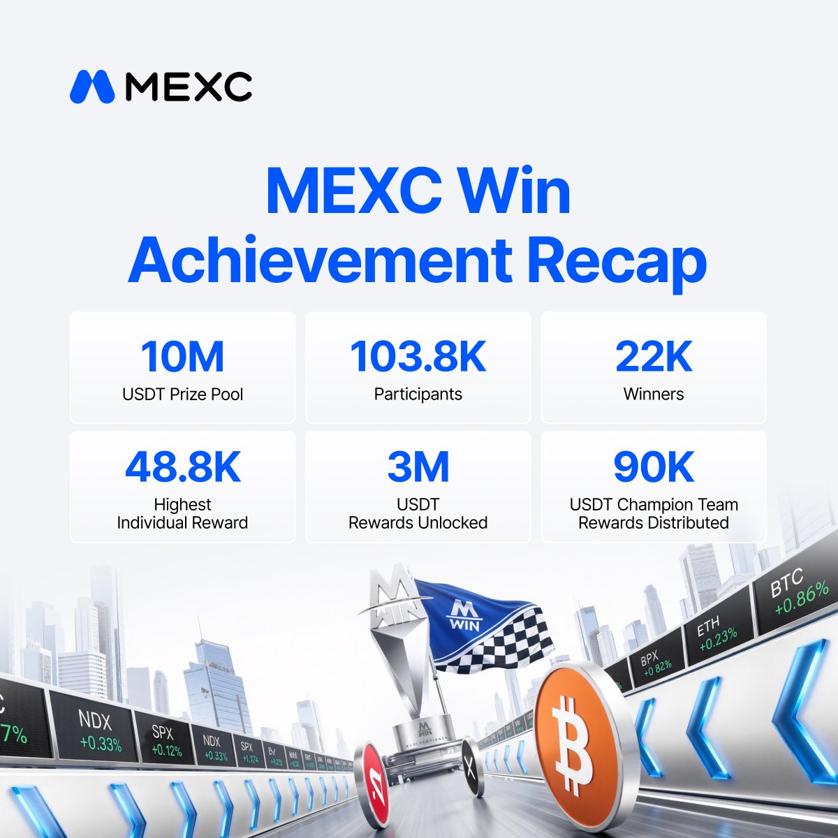 MEXC's tweet photo. The #MEXCWin Infinity Arena has closed.

Congratulations to Theman, Ace, and Eagles who took the Team PnL podium!

Whether you placed or just showed up for your squad, this was a battle to remember.

Flex your team for the last time. 👇 https://t.co/aPRxExfIzj