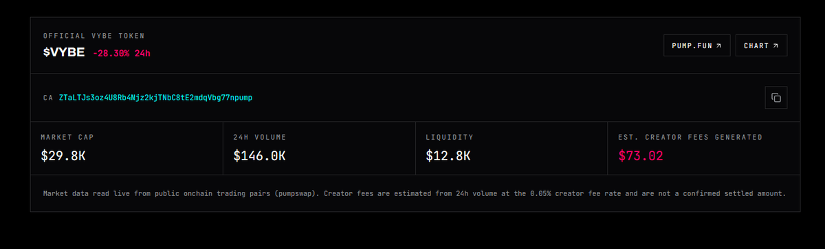 VybePad's tweet photo. Site is updated with the CA

Fees will begin claiming and snowballing back into the chart

Any fees routed to Creators will automatically be claimed and held in the treasury wallet VYBEbFTZonJpAECuNFaPuaNnofY4mqVyT4RhjiuBR5W

The wallet will distribute 50% to the creator, and 50% to holders.