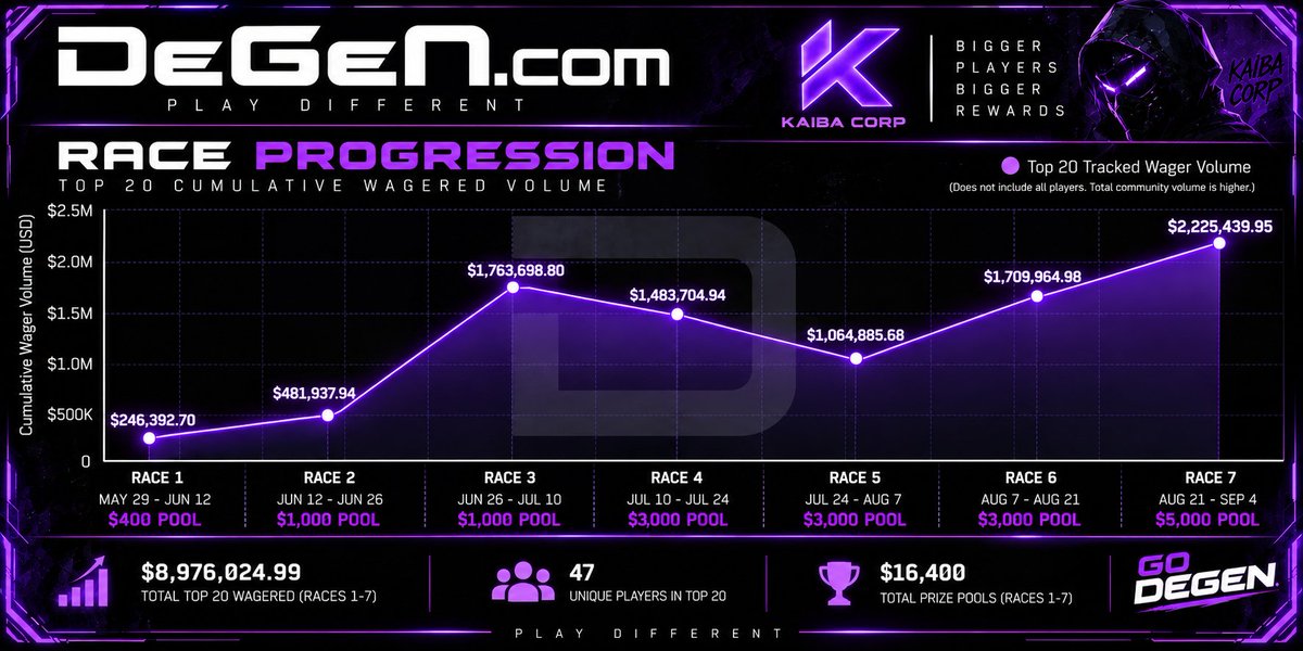 xMewTvvo's tweet photo. 🎰Only At Degen: https://t.co/pOpMBFzhub
🏁Join The Race: https://t.co/9mBn7TId53
🔐Code: KAIBACORP

$5,000 Prize Pool w/ add-on $2,500 at $3M Wagered https://t.co/xUCfjenbMb