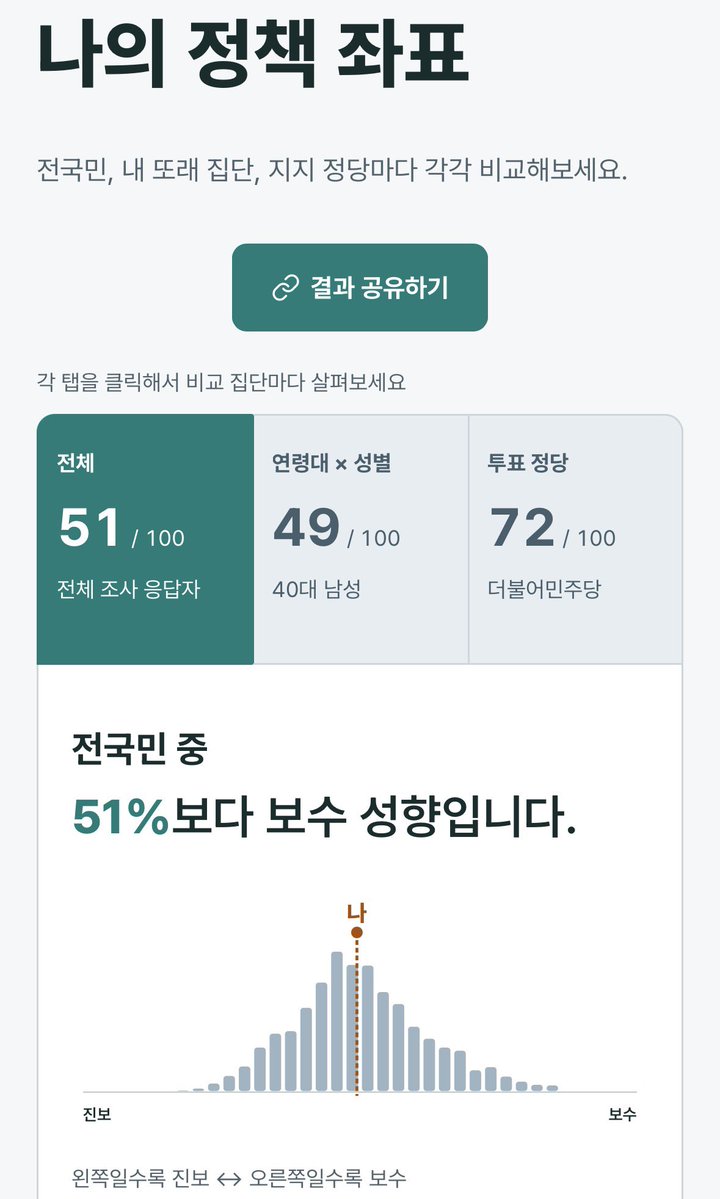 noahcooper2027's tweet photo. 지난 5년간 많이 우향우해서 중도 보수가 됨 나이 감안하면 평범 그잡채 근데 문제는 두 거대야당 다 여전히 꼴보기 싫음 어쨌든 나도 20년 뒤엔 수꼴 개스통할배 되는거겠지 https://t.co/0NbJJxipnq