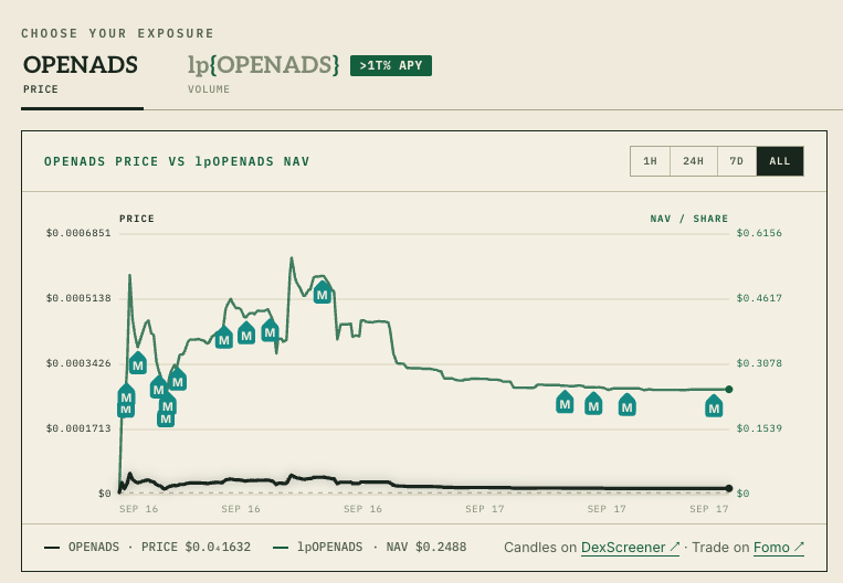 openadsworld's tweet photo. the market is quiet, which is good:

- more time to focus on building openads
- more time to buy back $OPENADS and add it to LP

https://t.co/A0lYAjaDD9