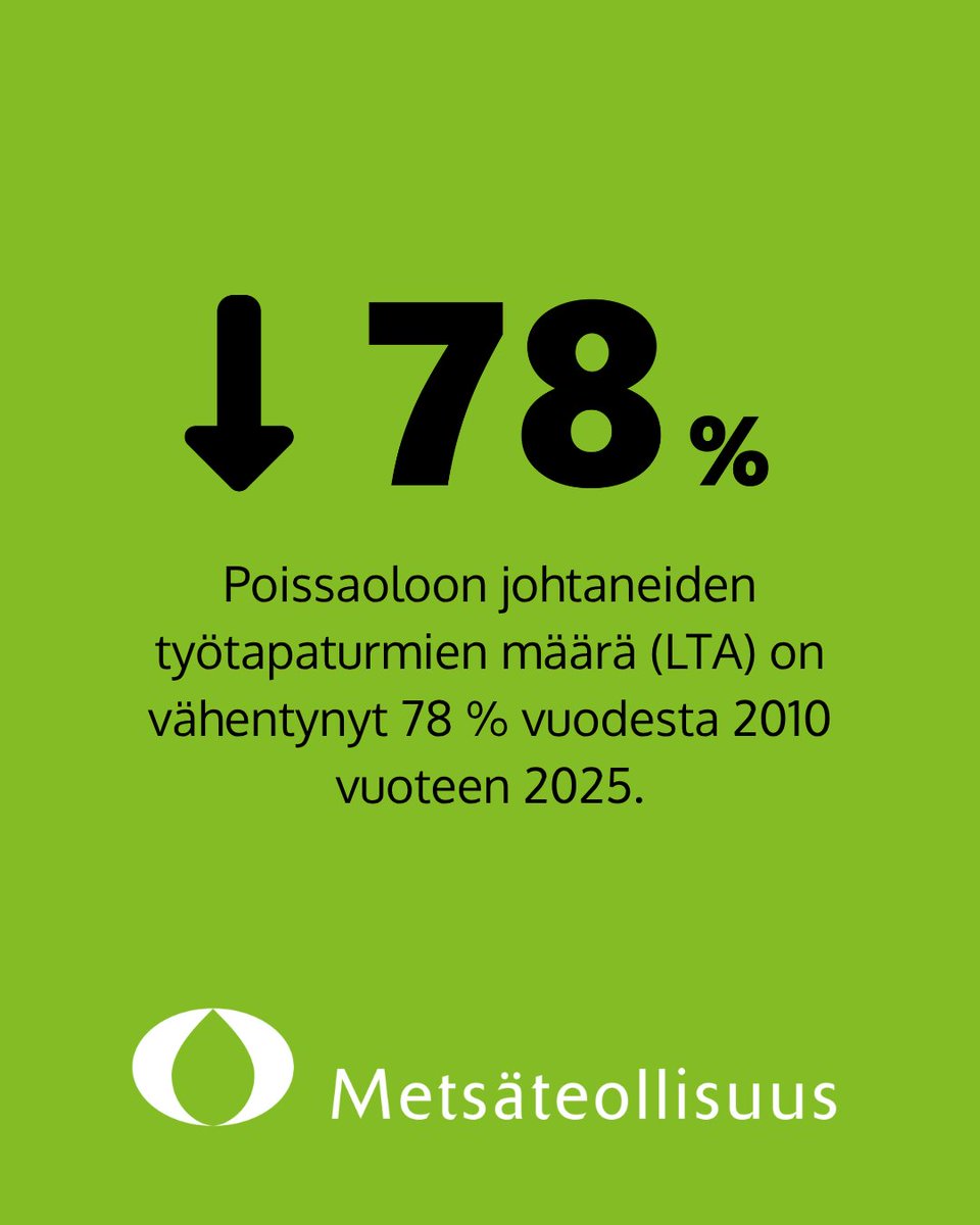 metsateollisuus's tweet photo. Pitkäjänteinen turvallisuustyö tuottaa tuloksia. Metsäteollisuudessa poissaoloon johtaneiden työtapaturmien määrä on vähentynyt 78 prosenttia vuosien 2010 ja 2025 välillä. Lue lisää: https://t.co/okBSChretD
#työturvallisuus #metsäteollisuus #vastuullisuus https://t.co/iHPEkcxR4F