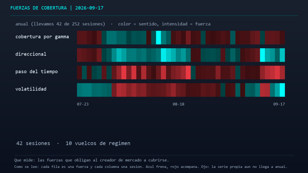 MarketEn1Minuto's tweet photo. 1/3 Sigue fascinado con la épica de la Fed si te entretiene, pero el índice cerró en 7.551,81 puntos tras tres días de caídas. Los 7.600 se perdieron hace dos sesiones y el rebaño comenta la jugada con el guion atrasado. Quédate un minuto y mira la fontanería. https://t.co/HjUGaScEif