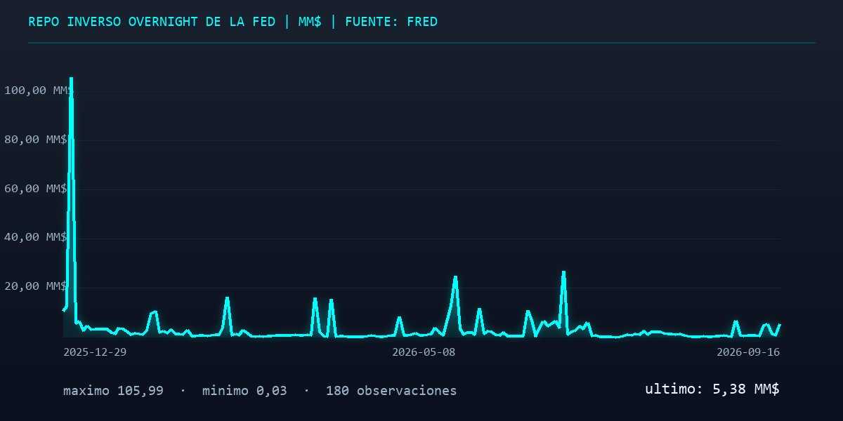 MarketEn1Minuto's tweet photo. 1/3 Sigue fascinado con la épica de la Fed si te entretiene, pero el índice cerró en 7.551,81 puntos tras tres días de caídas. Los 7.600 se perdieron hace dos sesiones y el rebaño comenta la jugada con el guion atrasado. Quédate un minuto y mira la fontanería. https://t.co/HjUGaScEif