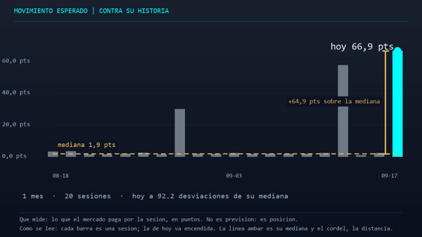 MarketEn1Minuto's tweet photo. 3/3 Lo más probable: 7.500-7.552 aguanta por el charm hasta el vencimiento; un cierre bajo 7.500 lo desmiente y abre movimientos expansivos hacia abajo. Datos de vivienda a las 8:30 ET, antes de abrir. El precio no atiende a la tertulia; atiende al libro que vence mañana. https://t.co/Rs21cyA3SB
