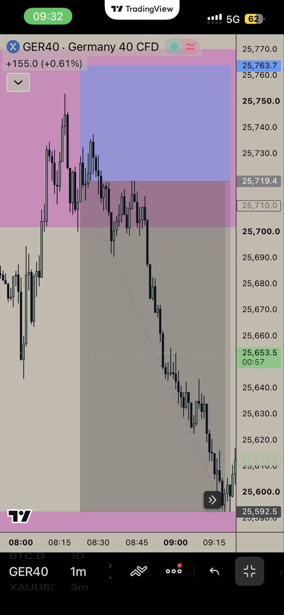 Lil_SabzyFX's tweet photo. Only I and @ZamcoCapital could have caught this banger on #GER40 , the reversal after this was too crazy but I got out and was able to secure a payout with @EquityEdgeUK #trading https://t.co/rASmAIkGYH