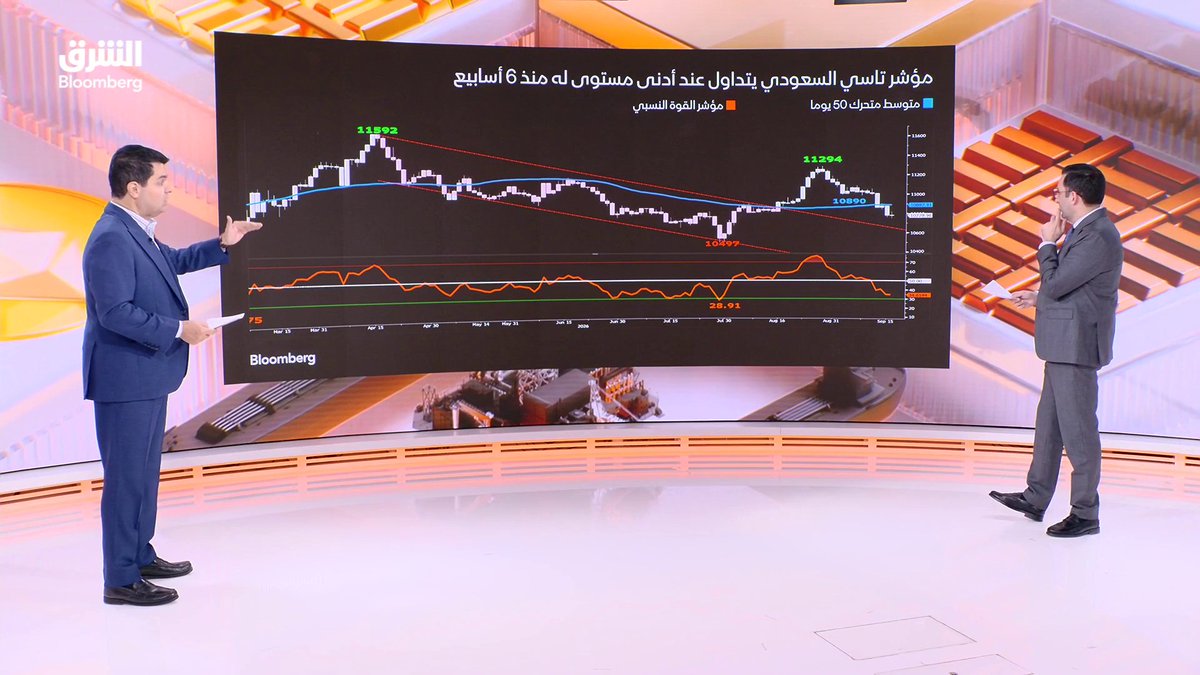 مؤشر "تاسي" السعودي يواصل تراجعه للأسبوع الثالث على التوالي.. التفاصيل مع كبير المحللين الماليين في "الشرق بلومبرغ"، هشام العياص. تابعوا الشرق بلومبرغ للمزيد 