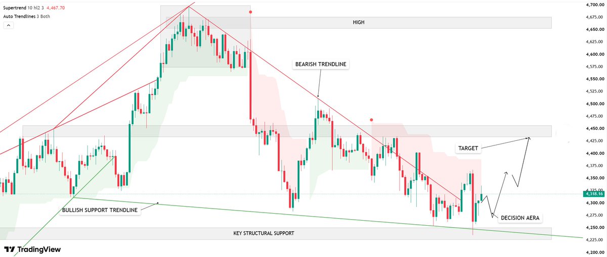 Kaila_CFA's tweet photo. #XAUUSD #GOLD

🟢 Key Support: 4240–4260 zone

⚖️ Decision Zone: 4280–4340

A break above 4340 would pave the way toward the 4410–4450 zone.

Conversely, a drop below the 4260–420 level could lead to a test of the 4200–4180 zone. https://t.co/e3yTrWuV02