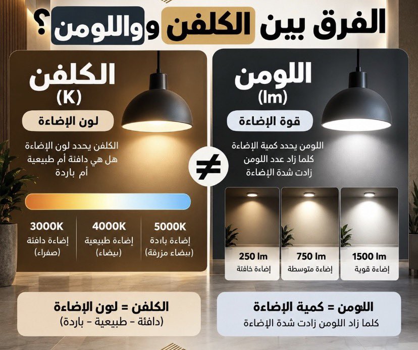 msarefbn's tweet photo. ‼️الفرف بين (الكلفن و اللومن)💡

🧐سواءً كنت مالك أو مصمم ومقبل على بناء المنزل لازم تعرف الفرق بينها

#مصاريف_البناء #التصميم_الداخلي #تكاليف_البناء https://t.co/NDRofWwftj