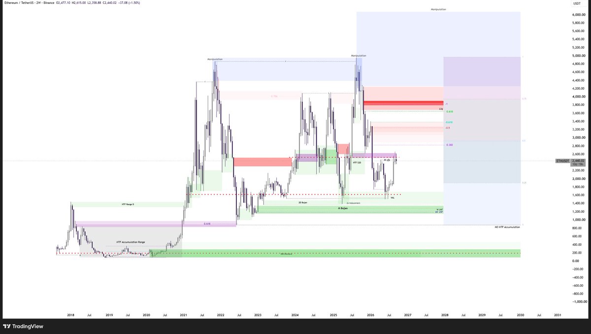 Wyckoff_Insider's tweet photo. $ETH V2 https://t.co/7sVuFjiqIP