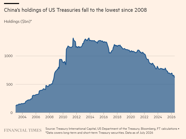 lisaabramowicz1's tweet photo. China’s holdings of US Treasuries have fallen to the lowest since August 2008. https://t.co/YJ4hb5MiVF https://t.co/z2o14QnBdj