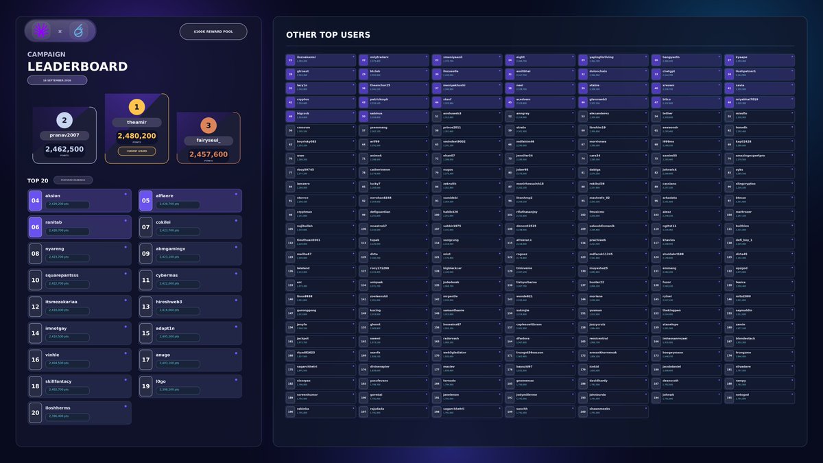 Action_Fi's tweet photo. SIXR x ACTIONFI WEEK 3 LEADERBOARD IS HERE 👾⚡️

Week 3 is in and there’s still plenty of time to climb.

New SIXR tasks are coming soon, giving you more chances to move up the leaderboard and explore more of SIXR.

Keep taking action and turn on notifications 👀 https://t.co/PdyQEx1Iit