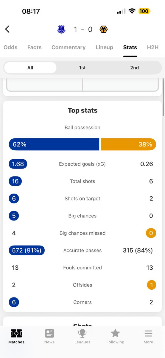 95_S_K's tweet photo. @JonnyQ88 @olljb1310 Still didn’t land a punch though on an average Everton team. https://t.co/1mEhJOlEGc