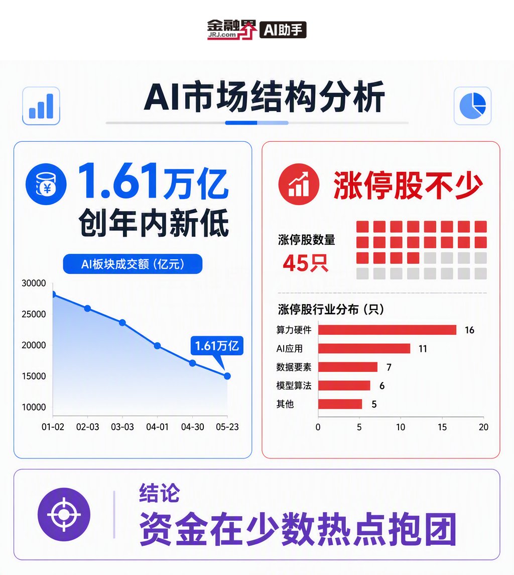 Rozeyg3's tweet photo. 今天两市成交1.61万亿创年内新低 全市场超4300股下跌 但涨停股还不少 用AI拆解是资金在少数热点里抱团

https://t.co/UCJIy21zkO https://t.co/UCgwieMNWp
