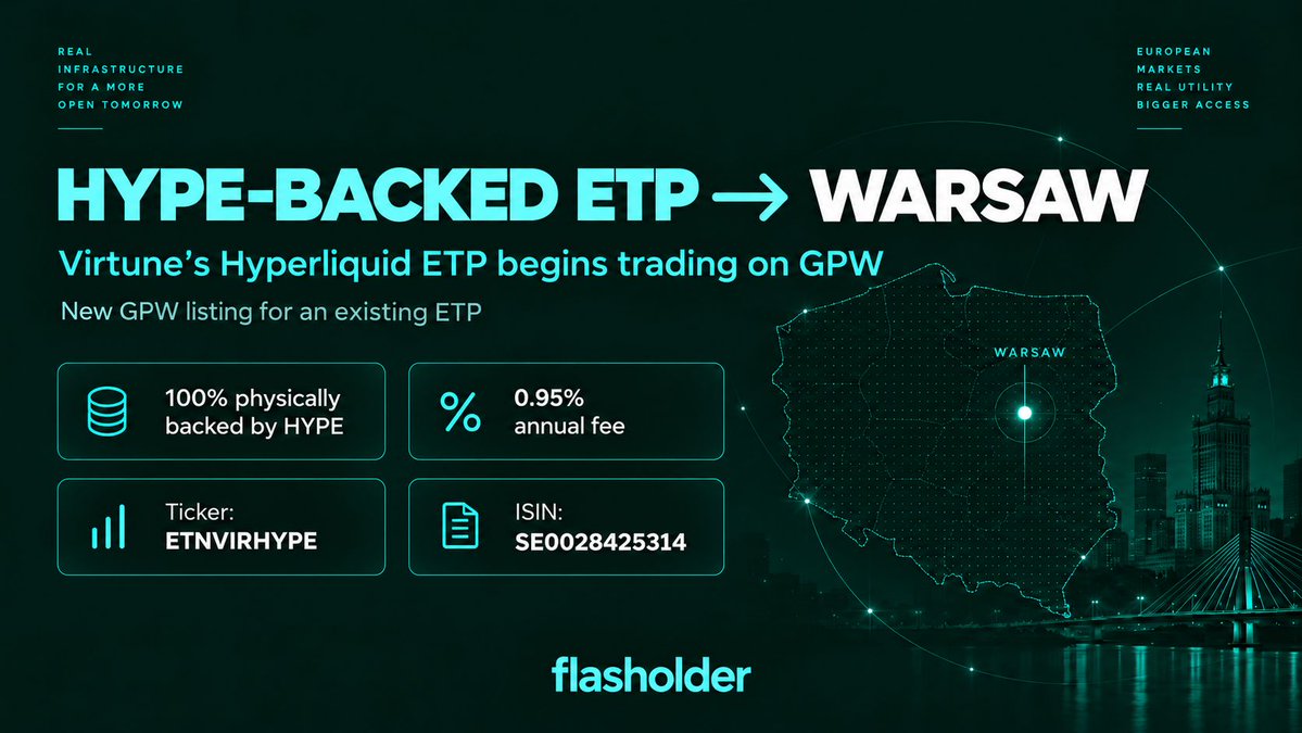 flasholder's tweet photo. A HYPE-backed ETP gets another regulated listing in Europe.

Virtune’s Hyperliquid ETP began trading on the Warsaw Stock Exchange today.

• 100% physically backed by HYPE
• 0.95% annual fee
• GPW ticker: ETNVIRHYPE
• ISIN: SE0028425314

A new GPW listing for an existing ETP. https://t.co/cPH3U6wtiC