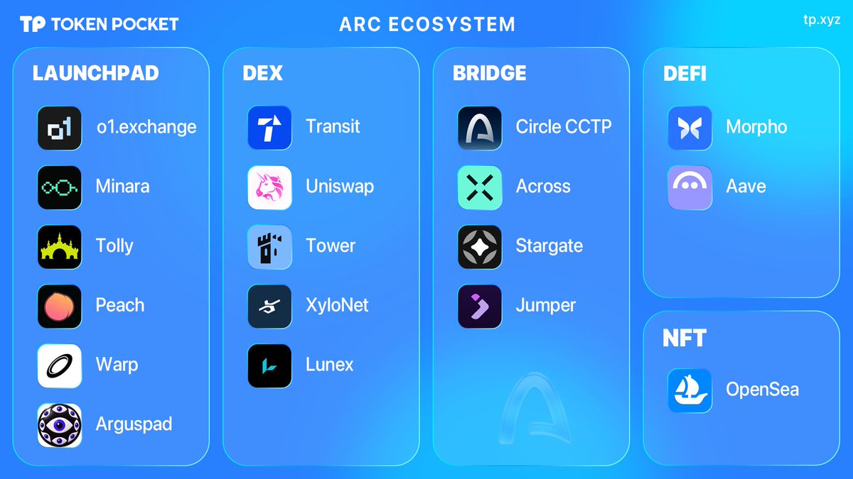 TokenPocket_TP's tweet photo. Exploring Arc? Start with TokenPocket.

From launches and trading to bridging, DeFi, and NFTs, explore the growing Arc ecosystem — all from one wallet.

Your gateway to Arc, all in TokenPocket. https://t.co/KGEeny5m5E