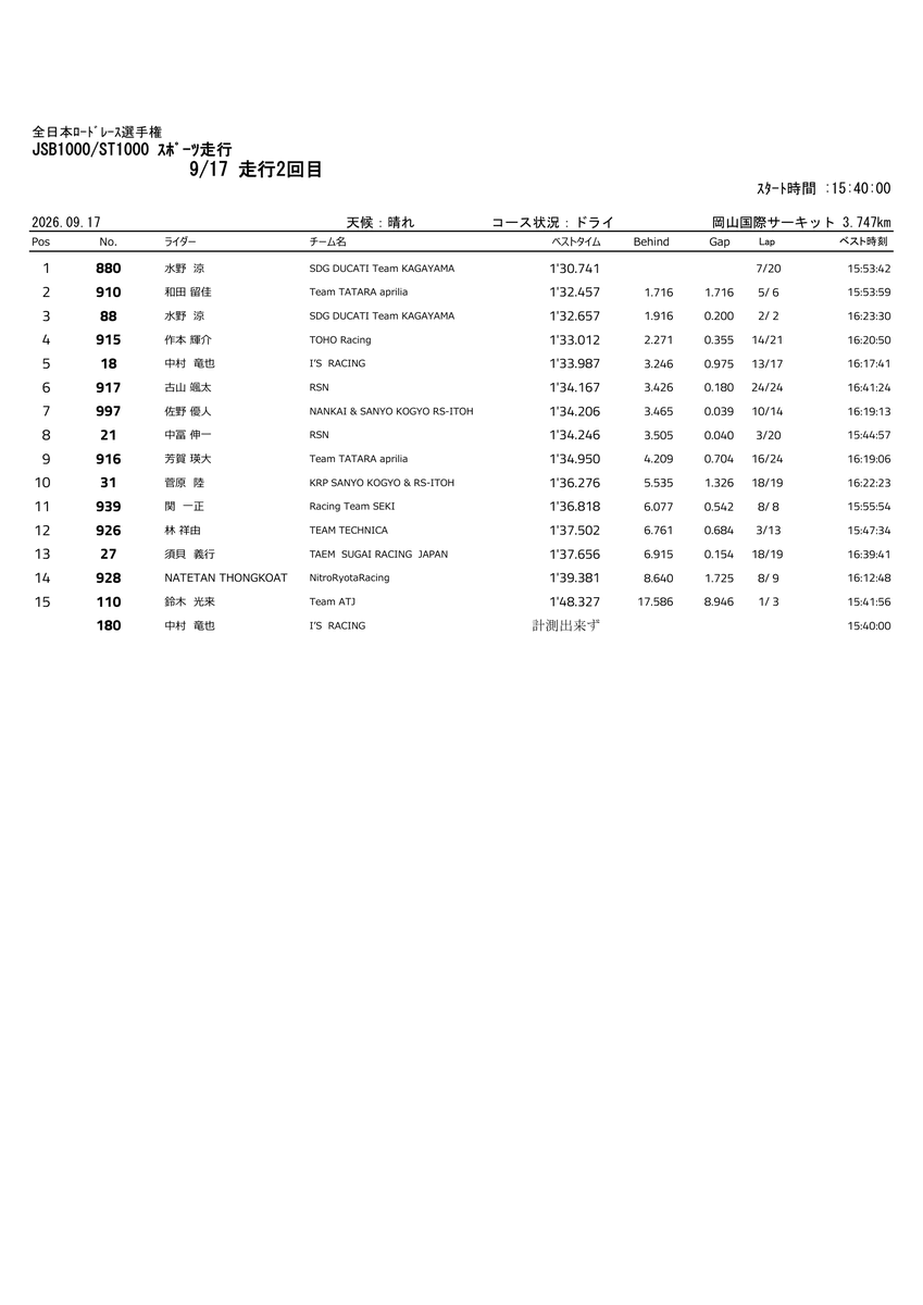 MFJ_JRR's tweet photo. Round6️⃣
[ SUPERBIKE RACE in OKAYAMA ]
公開テスト 9月17日（木）
⏰RESULT⏰
[ スポーツ走行 JSB/ST1000 2回目 ]

🟨 #JSB1000
1️⃣ 88T 水野 涼選手 1'30.741
@ryomizuno88

2️⃣ 18 中村 竜也選手 1'33.987
@tn_dragon19 

3️⃣ 21 中冨 伸一選手 1'34.246
@RSNakatomi 

�� #ST1000
1️⃣ 10 和田 留佳選手 1'32.457
@Ruka_and_Dan

2️⃣ 15 作本 輝介選手 1'33.012
@kosukesakumoto

3️⃣ 17 古山 颯太選手 1'34.167

📄リザルトページ
https://t.co/i4xRPQTYRz

⏩ 𝙉𝙀𝙓𝙏 𝙍𝘼𝘾𝙀 ⏩
2026 MFJ全日本ロードレース選手権第6戦
[ SUPERBIKE RACE in OKAYAMA ]
9月26日（土）・27日（日）
https://t.co/JagRUwiIrb
#JRR
#全日本ロードレース
#岡山国際サーキット
@MFJoffice