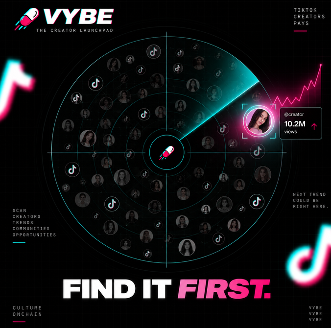VybePad's tweet photo. TikTok moves faster than crypto.

A random creator can wake up with 10K views and go to sleep with 10M.

New memes. New communities. New attention. Every single day.

VYBE is building the launchpad for that attention.

Find the culture before it reaches CT.

Bring it onchain.

https://t.co/vous3T1Ovq