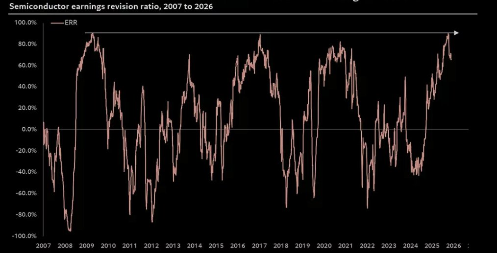 themarketear's tweet photo. After a huge run higher, semiconductor earnings revisions are rolling over.
https://t.co/8D9m6cqGfE https://t.co/im7NqRZPXg