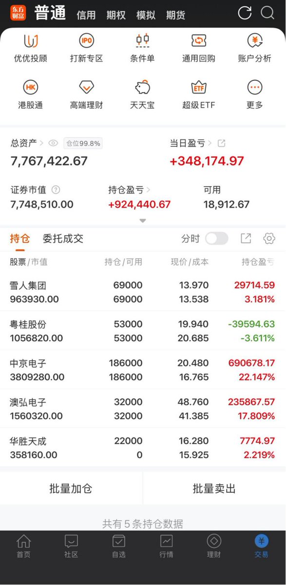 GuzmanLuel3445's tweet photo. 9月17日实盘记录（赚351709）
具体买卖点私信我进群跟车，每天实时分享
雪人集团002639（+3.18%）
粤桂股份000833（-3.61%）
中京电子002579（+22.14%）
澳弘电子605058（+17.80%）
华胜天成600410（+2.21%）新进
华胜天成今天早盘小幅低开，开盘后向上快速拉升，回踩的时候直接进场，今天虽然不算特别强势，但是趋势已经走出来了，还有比较强的动力。#A股 #实盘记录 #股票
