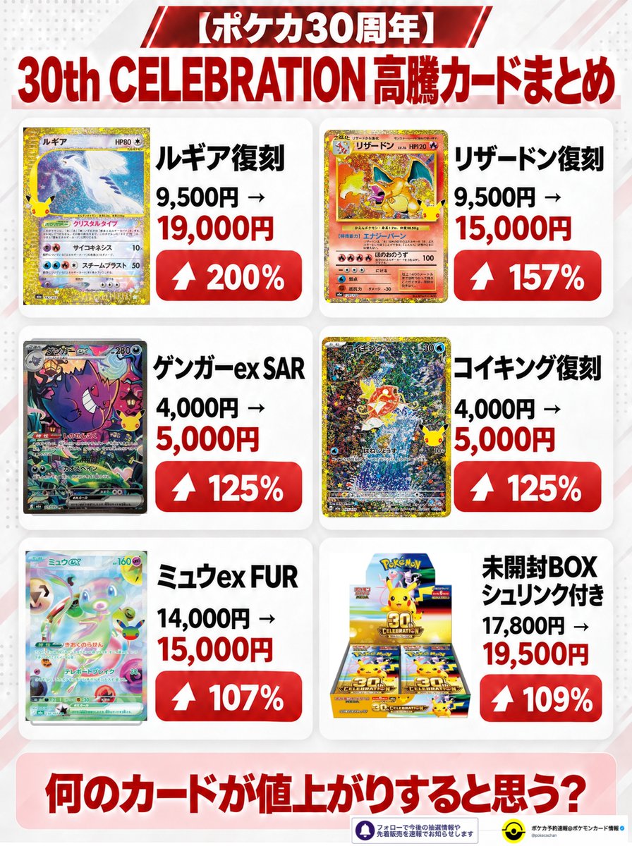 pokecachan's tweet photo. 【ポケカ30周年】30th CELEBRATION高騰カードまとめ💡
ルギアやリザードンの復刻が高騰中です📈（17日0:00→18:00）
何のカードが値上がりすると思う？

▼参考：当たりカード情報まとめ
https://t.co/fYBo6wbnhr https://t.co/rQlgPLc6TL