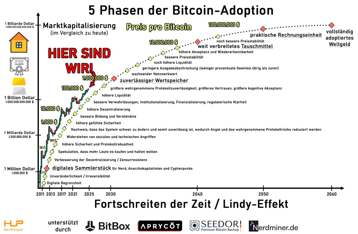 derHelper's tweet photo. Sobald Bitcoin Gold in der Marktkapitalisierung überholt hat, haben wir "offiziell" die Wertspeicherfunktion adoptiert. 

Danach kommt das Tauschmittel und die Rechnungseinheit,  aber das dauert noch länger. https://t.co/LMarcl9Bgd