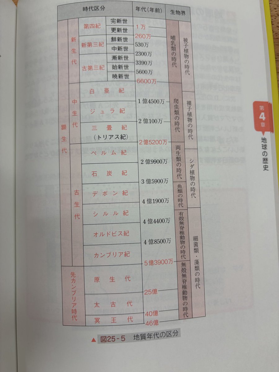 jbn8jn's tweet photo. 地学基礎これ覚えなきゃあかん？ https://t.co/HvFUz8tLU9