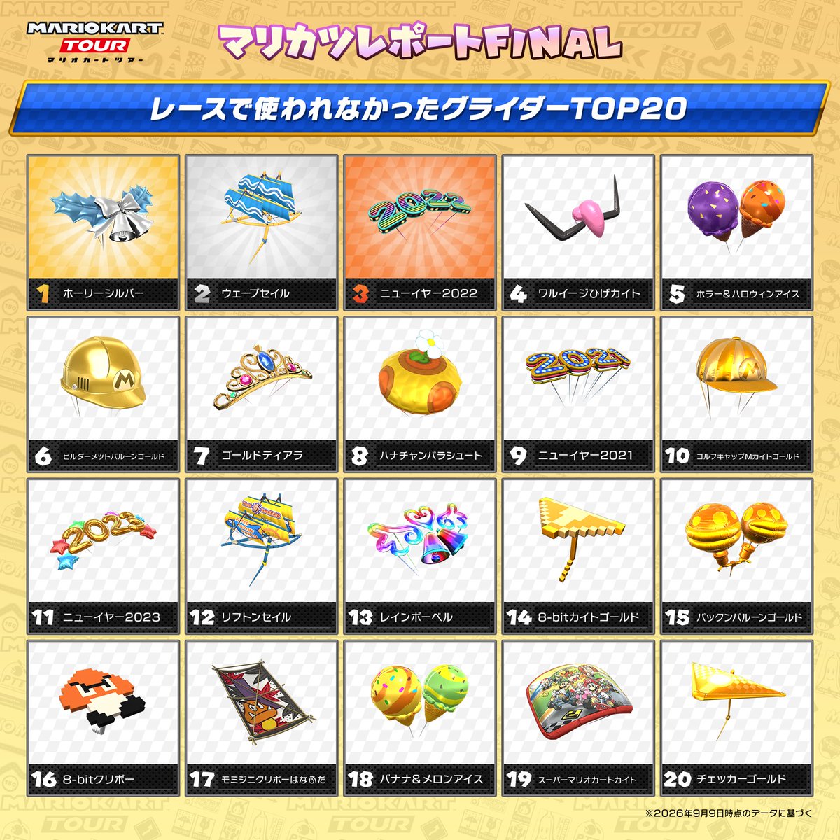 mariokarttourJP's tweet photo. 【 #マリカツレポート FINAL】
今回はこちら！ 
「登場したグライダーの数」
「レースで使われていたグライダーTOP20」
「レースで使われなかったグライダーTOP20」
次回は色々なTOP20ランキングを公開！ https://t.co/Fj7cua9GQc