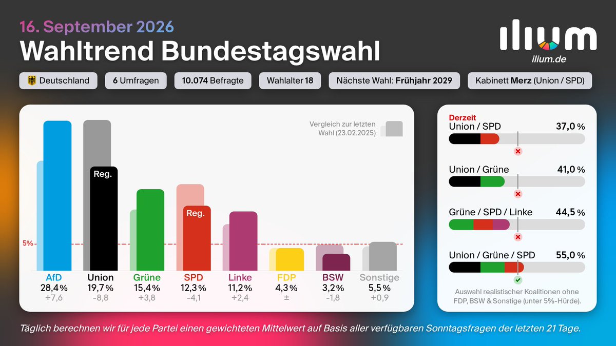 ilium_de's tweet photo. Wahltrend Bundestagswahl (16.09.2026)
AfD 28,4% (+0,6)
Union 19,7% (-1,3)
Grüne 15,4% (+0,8)
SPD 12,3% (-0,3)
Linke 11,2% (-0,2)
FDP 4,3% (-0,1)
BSW 3,2% (+0,1)
Sonstige 5,5% (+0,4)

+/- 09.09.2026 • Nächste Wahl: Frühjahr 2029

Mehr Infos: Link in der Bio

#Wahlumfrage https://t.co/5hGmyZ5zzB