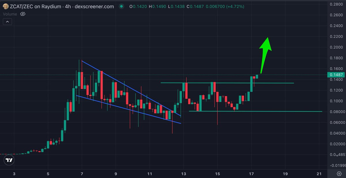 Rendoshi1's tweet photo. $ZCAT 

- clearly the WIF of this cycle
- Its deflationary (STONK buys and burns tokens)
- It pays you 100% APR in $ZEC
- $ZEC itself probably 10Xs from here
- The chart looks incredible
- The bag stays on https://t.co/mjNBSWy0l7