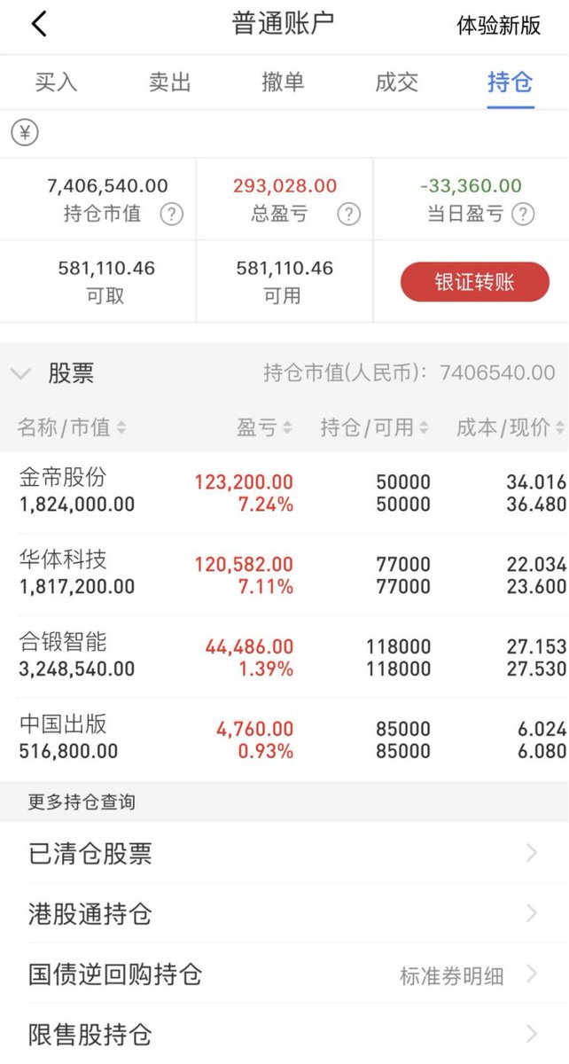 _renannnn's tweet photo. 9月17日实盘记录（亏33360）
金帝股份603270（+7.24%）
华体科技603679（+7.11%）
合锻智能603011（+1.39%）
中国出版601949（+0.93%）
今天仓位保持不动。#A股 #实盘记录 #股票 https://t.co/gX85VANfxQ