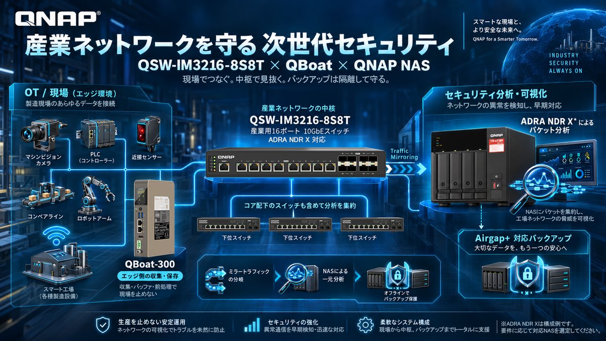 qnapjapan's tweet photo. 5年前の今日、QNAPは産業環境向けフル10GbEスイッチを発表.
いまはQSW-IM3216-8S8Tを軸に、QBoat-300のエッジ活用、Airgap+、ADRA NDR Xまで.
産業ネットワークを、速さの先へ.
#QNAP #10GbE https://t.co/h2j8PB0DWL