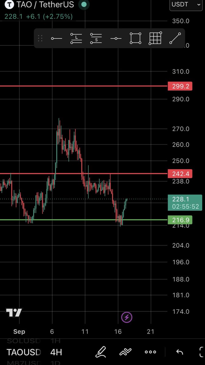 Corvarion's tweet photo. Aaaaand bounce $TAO

Flip 242 and we probs see 300 fast https://t.co/aescYDERGZ