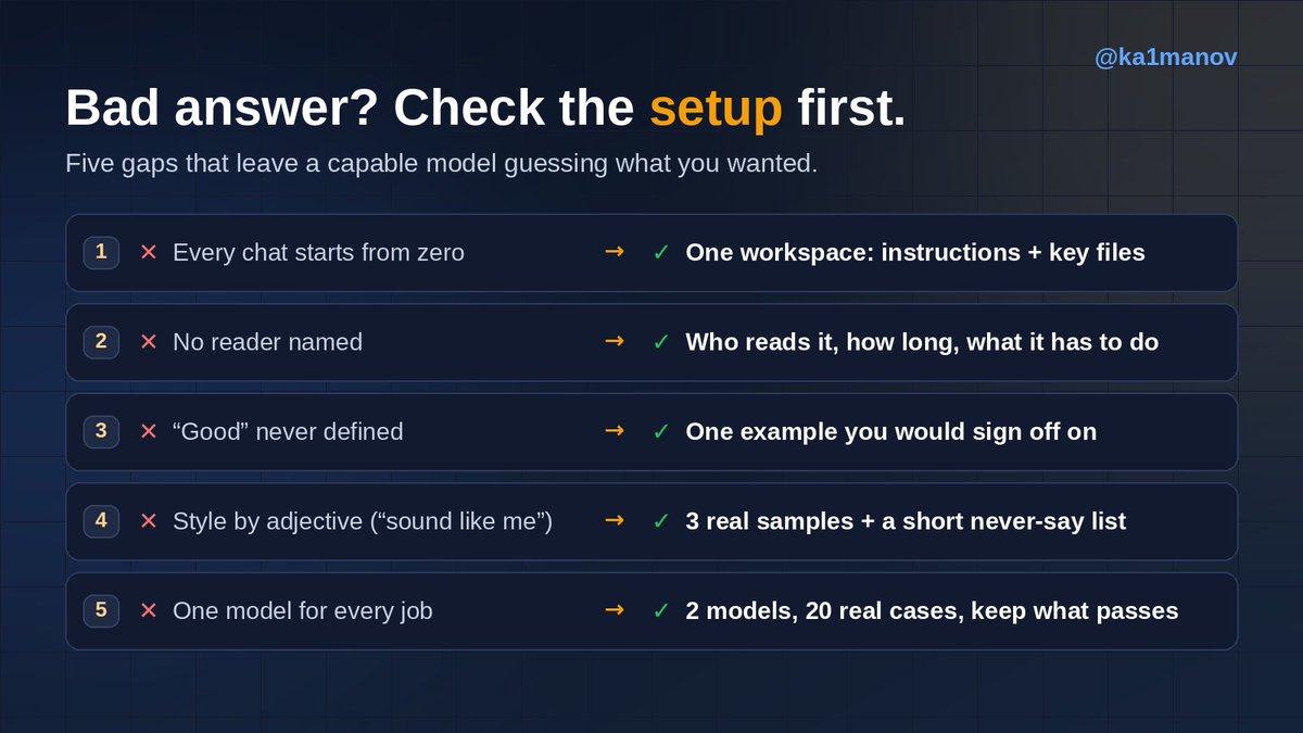 ka1manov's tweet photo. You type "write a landing page for our product" and get something that reads like a press release. The model didn't fail. It did the job it was given, and the job had no reader, no example and no context.

When an answer is weak, I check the setup before I blame the model. Five gaps come up again and again:

1. No standing context. A new chat opens with none of your background, so the customer profile and product details are retyped or skipped. One workspace with instructions and your key files fixes that for every chat inside it.

2. No reader. "Write an email" gives the model nothing to aim at. "Write an email to a store owner who ignored two follow-ups, under 80 words" gives it a target.

3. No definition of good. Without one, the model picks the average answer. Paste one you'd sign off on.

4. Style by adjective. "Make it sound like me" produces the same generic voice you'd get without it. Three real samples of your writing and a short never-say list produce yours.

5. One model for every job. A two-line rewrite and a 40-page contract review don't need the same one. Run 20 real cases through two candidates and keep the cheaper one that passes.

In Claude those are a Project, a structured prompt, a voice Skill and a model test. Other assistants cover the same ground under different names.

Which of the five do you skip most often?
