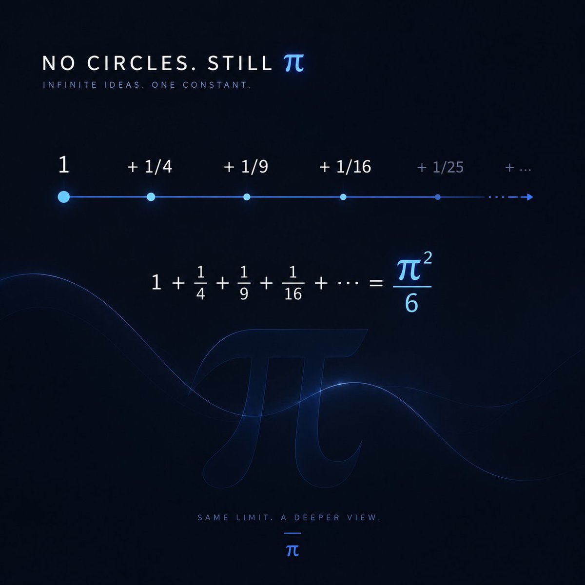 pionarc's tweet photo. π is hiding here:

1 + 1/4 + 1/9 + 1/16 + 1/25 + ...

Add the reciprocals of every square number forever.

The answer approaches exactly:

π²/6

No circles.

Still π.

$PI https://t.co/lCFAaF49bO