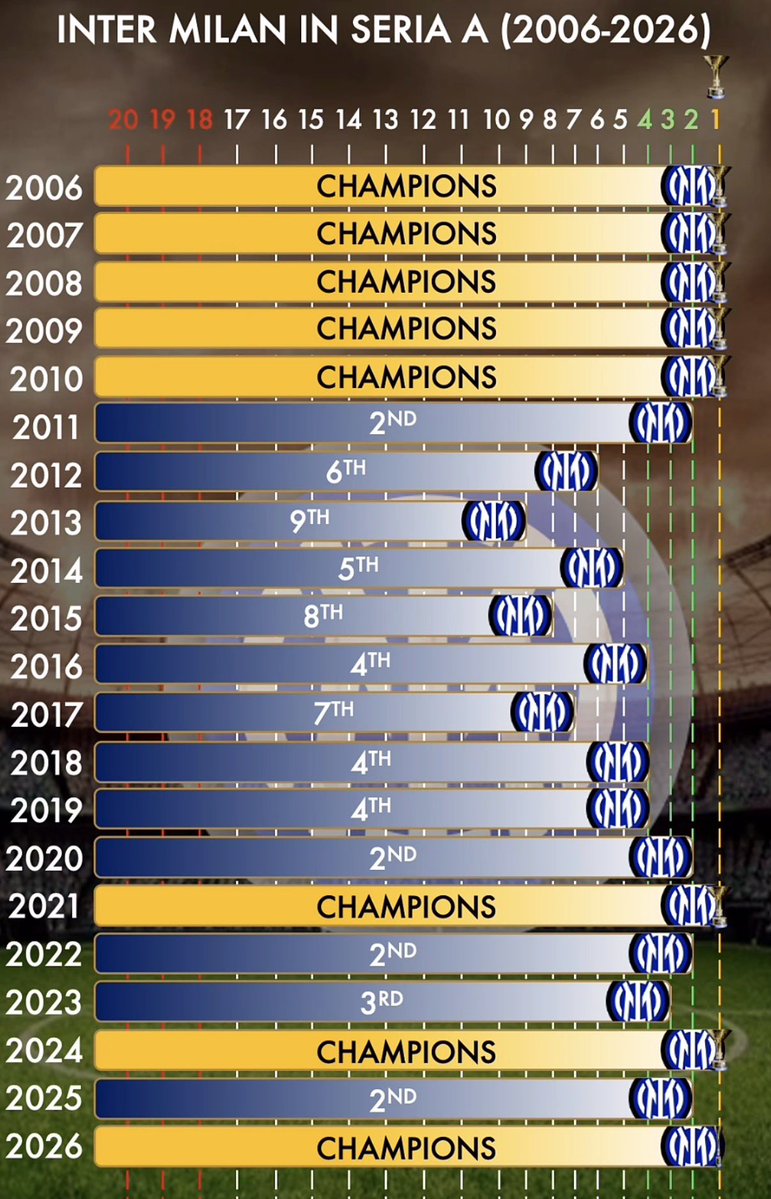 EnjoyInter's tweet photo. 📈 Last 20 seasons in Serie A of Inter: https://t.co/sjQaSM5Kj4