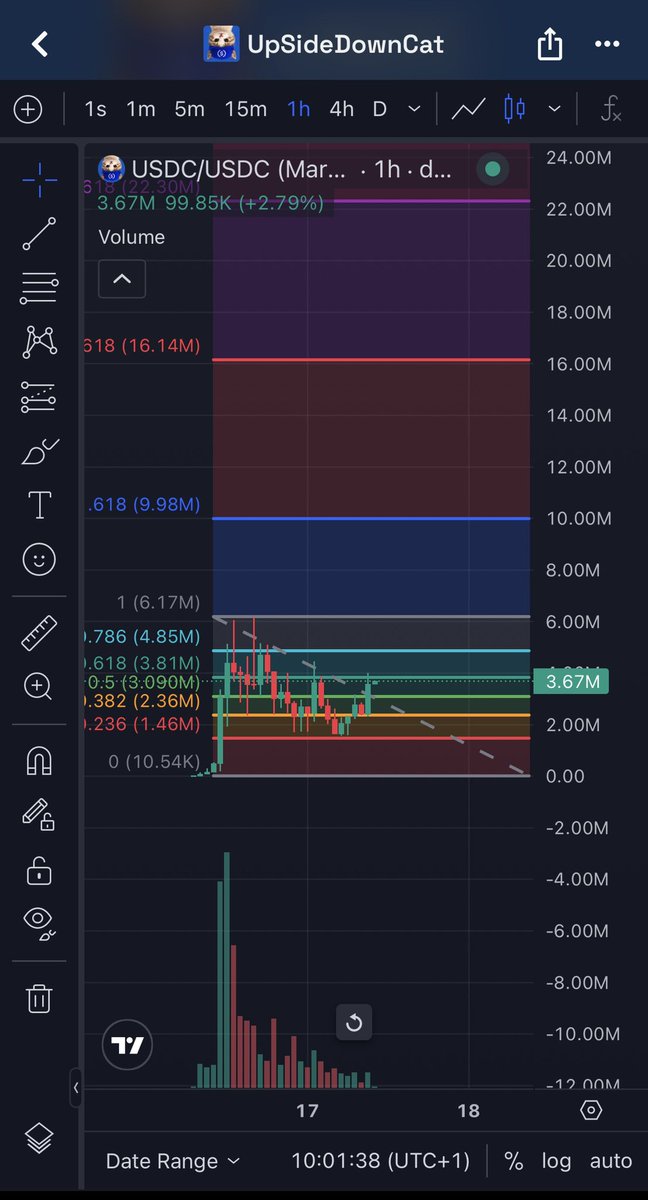 BreadNBands's tweet photo. These prices will genuinely look so cheap later today! 

@MoneyLord has also confirmed unpics has USDC 100mil coded am I right?

$USDC mfs will print on this trust https://t.co/O4HelVAnze