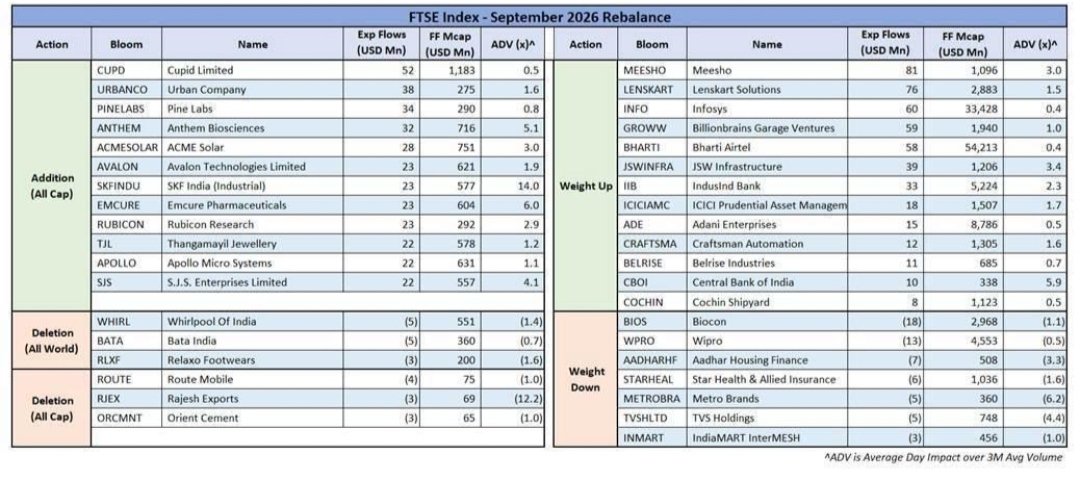 yatinmota's tweet photo. FTSE rebalancing tomorrow 

Estimates from Nuvmama on Inflow and Outflows - Stock Wise https://t.co/6d2KU7w4EV