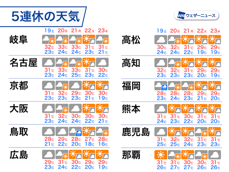 wni_jp's tweet photo. ＜シルバーウィーク　台風と暑さ注意＞
明後日19日(土)からシルバーウィークの5連休が始まります。関東や東北は台風25号の影響を受ける見込みです。
東海以西は日差しの届く日が多く、昼間は暑いくらいになります。
https://t.co/dcGzFd1Vze https://t.co/pp1z3iGsRa