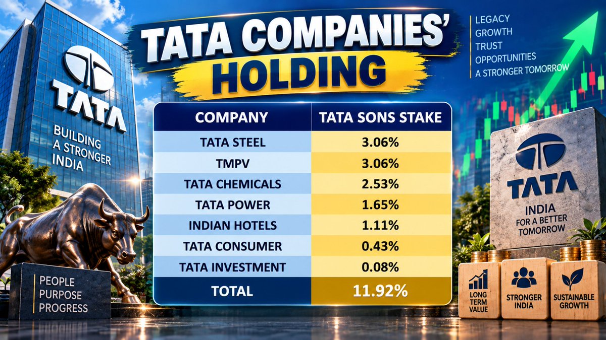 Miral__Solanki's tweet photo. TATA SONS LISTING | 1.77 CRORE SHAREHOLDERS TO BENEFIT?
The potential listing may improve transparency and price discovery at the holding-company level.
#TataSons #TataGroup #TataSteel #TataPower #TataChemicals #TataConsumer #TataInvestment #StockMarket #Nifty50 #Sensex #IPO https://t.co/JMHcoJq4X5