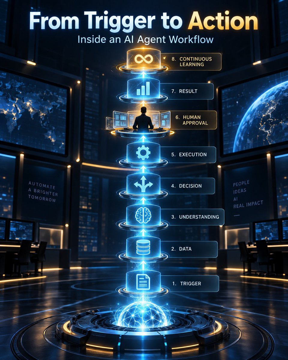 KAELAI002's tweet photo. AI agents are only as reliable as the context they receive. Current data, clear goals, and controlled tool access help transform model reasoning into useful business action.

Explore how the workflow works: https://t.co/B79FrHjsql

#AIWorkflow #ArtificialIntelligence https://t.co/tbOb4nGkkR