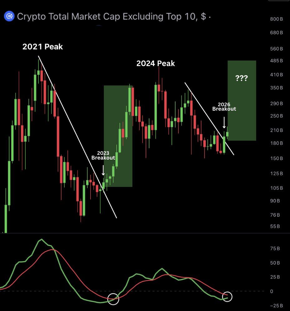 AshCrypto's tweet photo. The last time the Altcoin market broke out of a major monthly downtrend, it went parabolic within 9 months.  

We’re seeing a very similar setup again.  

If history repeats, this could be the early stage of another Altcoin season. https://t.co/PEkJ8KERc9