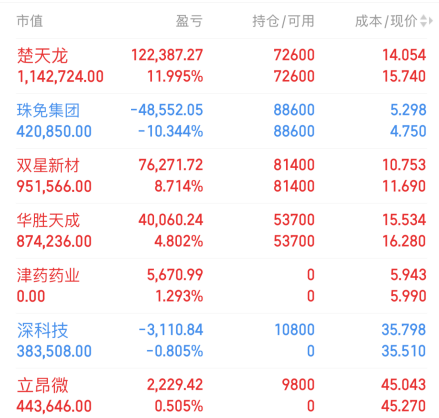 Marguerite97097's tweet photo. 🐺 A股独狼｜明日计划‼️

🔥明日建仓： 实益达

📌 今日建仓：深科技，立昂微

🗑️ 今日清仓：津药药业

🐺 当前持仓：楚天龙，珠免集团，双星新材，华胜天成

🐺 提前布局，拒绝追涨；顺势交易，静待兑现
关注➕我，一起把握每一次主线轮动！
#财经 #股票 #投资 #AI #科技