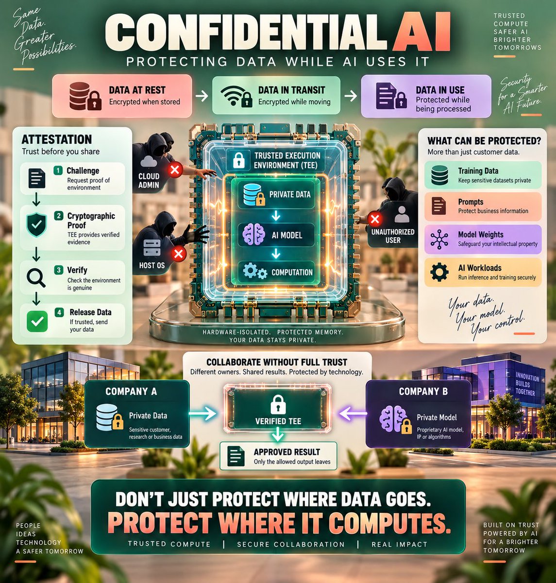JaCreator's tweet photo. Confidential Computing protects sensitive data while AI is actively using it. Through trusted execution environments and attestation, organizations can secure data, models and workloads during computation, adding protection beyond traditional encryption at rest and in transit. https://t.co/ZZznq2c1z4