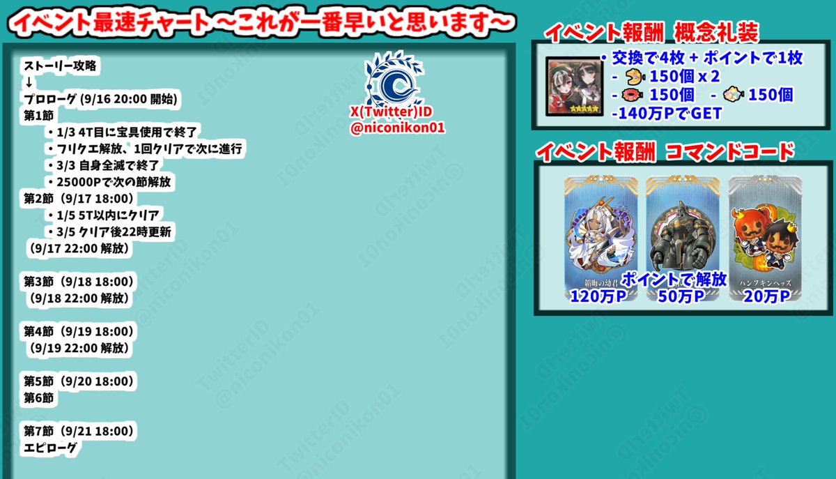 niconikon01's tweet photo. FGOハロウィン2026「くたばれ！ パンプキンファーム･スローター」攻略画像まとめ
 【02 第2節クリア フリクエ Lv75 ここ掘れファーム 解放まで】 
【イベントは9/16 20:00 ~ 10/7 12:59まで】
フリクエ、シナリオ、イベントボーナスまとめました
イベント銅素材が効率よい
22時にシナリオ更新があります
#FGO
