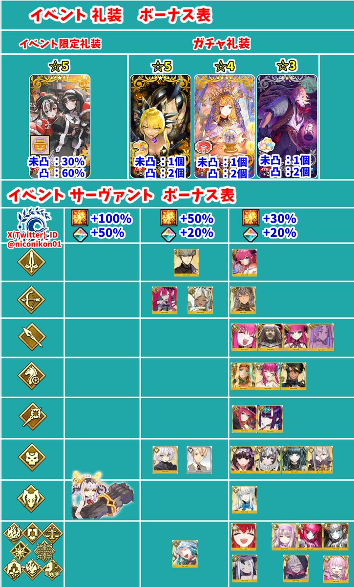 niconikon01's tweet photo. FGOハロウィン2026「くたばれ！ パンプキンファーム･スローター」攻略画像まとめ
 【02 第2節クリア フリクエ Lv75 ここ掘れファーム 解放まで】 
【イベントは9/16 20:00 ~ 10/7 12:59まで】
フリクエ、シナリオ、イベントボーナスまとめました
イベント銅素材が効率よい
22時にシナリオ更新があります
#FGO