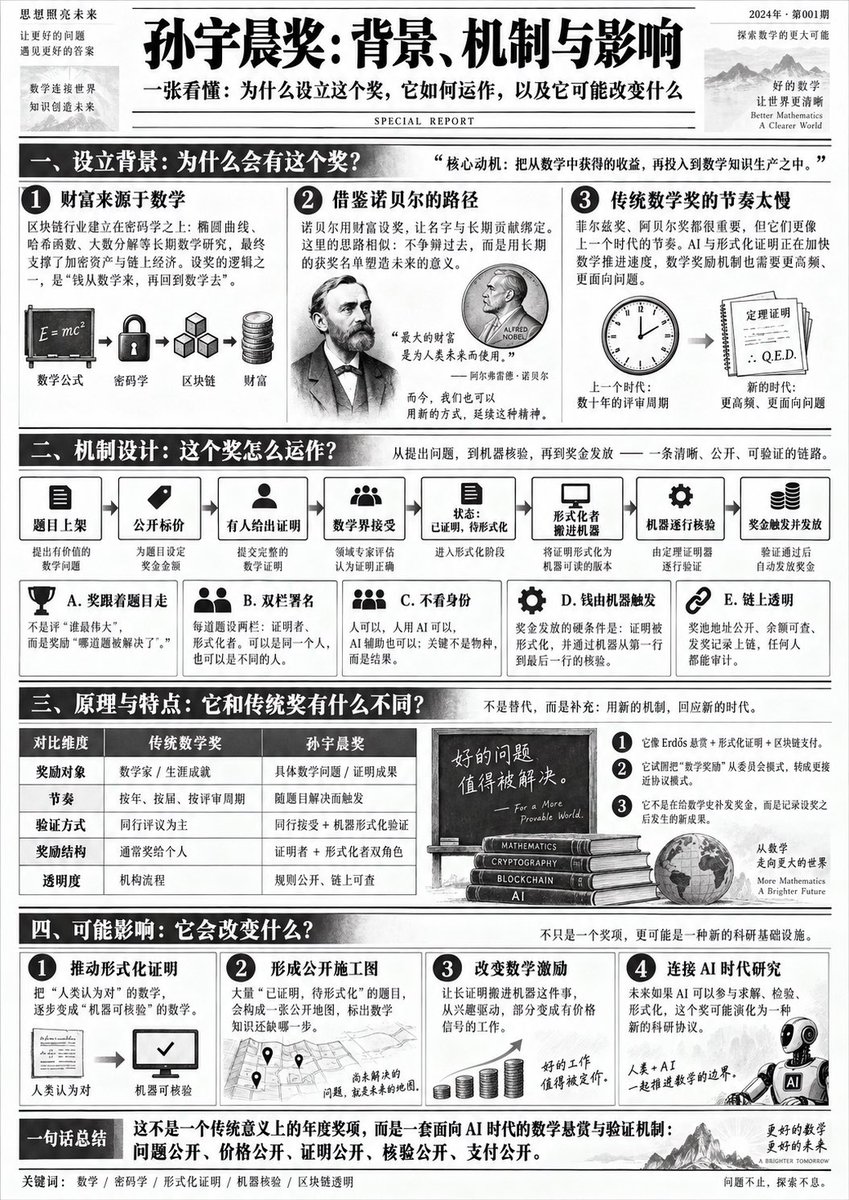 chenherubaba's tweet photo. 孙宇晨奖传递的核心价值是：奖励悬空的真理，而非落地的高墙。@justinsuntron
@trondaoCN https://t.co/r0CDBSwF06