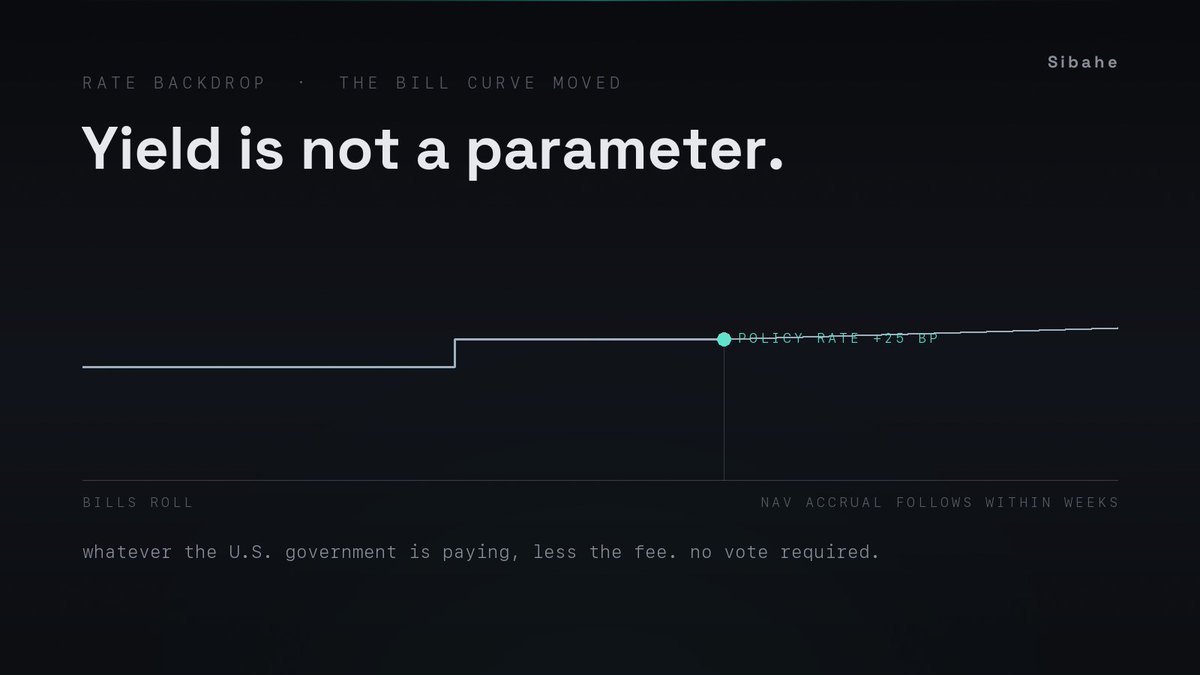 Sibahe_'s tweet photo. The Fed raised rates a quarter point this month, its first hike since 2023. 

The 3-month bill printed above 4% the same day.  A tokenized Treasury fund doesn't need a governance vote to reflect that. The bills roll, the ladder re-prices, and the accrual into NAV follows the curve within weeks.  

Yield here is not a parameter. It is whatever the U.S. government is paying, less the fee.