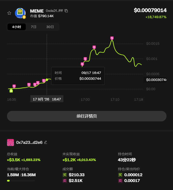 CURIOUSluda's tweet photo. 又一个在 $MEME 上吃到肉的钱包。

胜率一半，但 $210 变 $3.42K，翻了 16 倍。总盈亏 4.6 万，余额 3 万没动。

$MEME 这东西，币安先发“I’m this old”，https://t.co/Le9V0u9Bkb 接梗，社区造币。故事简单到不需要解释，跑得也快。这地址进得早，现在还没走，有点东西。

ca：0xda2f0859b2c1faa00018da1e3d078021589bffff
跟踪：https://t.co/YwQ3YxXI25

DYOR，别把名字盘当信仰。