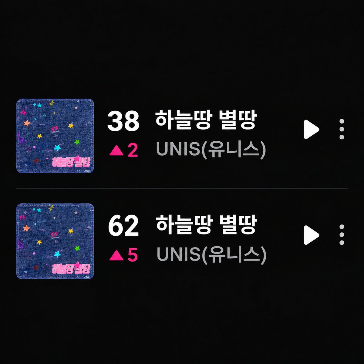 unisbase's tweet photo. [CHARTS] UNIS "Sky Land, Star Land": 18:00 [KST]

#38 Melon HOT 100 [+2] (30 Days)
#62 Melon HOT 100  [+5] (100 Days) https://t.co/oveKPovTc3